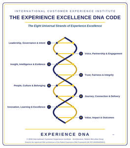 Image for mark UK00004398597 INTERNATIONAL CUSTOMER EXPERIENCE INSTITUTE THE EXPERIENCE EXCELLENCE DNA CODE THE EIGHT UNIVERSAL STRANDS OF EXPERIENCE EXCELLENCE LEADERSHIP, GOVERNANCE & INTENT 1 2 VOICE, PARTNERSHIP & ENGAGEMENT INSIGHT, INTELLIGENCE & EVIDENCE 3 4 TRUST, FAIRNESS & INTEGRITY PEOPLE, CULTURE & BELONGING 5 6 JOURNEY, CONNECTION & DELIVERY INNOVATION, LEARNING & EXCELLENCE 8 VALUE, IMPACT & OUTCOMES EXPERIENCE