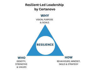 Image for mark UK00004206539 RESILIENT-LED LEADERSHIP BY CERTANOVO WHY VISION, PURPOSE & GOALS RESILIENCE WHO HOW IDENTITY, BEHAVIOURS, MINDSET, STRENGTHS SKILLS & STRATEGY & VALUES