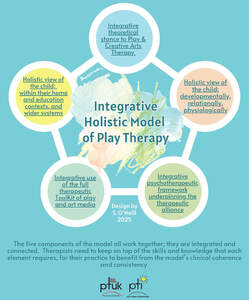 Image for mark UK00004209801 Integrative Holistic Model of Play Therapy. Designed by S O'Neill. PTUK. PTI. PLAY THERPAY UNITED KINGDOM. PLAY THERAPY INTERNATIONAL.