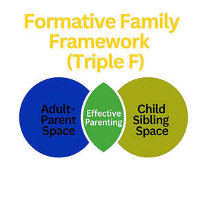 Image for mark UK00004223288_1of2 FORMATIVE FAMILY FRAMEWORK (TRIPLE F) ADULT- CHILD PARENT EFFECTIVE SPACE PARENTING SIBLING SPACE