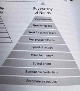 Image for mark UK00004227560 HY BUYERARCHY OF NEEDS FINANCIAL MEANS NEED FOR GOODS WANT FOR GOODS/DESIRE PEER PRESSURE/FACTORS SPEED OF RECEIPT VALUE FOR MONEY ETHICAL BRAND SUSTAINABLE CREDENTIALS RECOMMERCE OPTIONS
