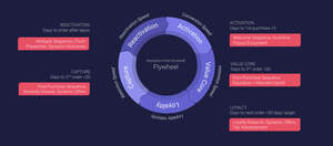 Image for mark UK00004268838 Retention-First Growth&reg; Flywheel