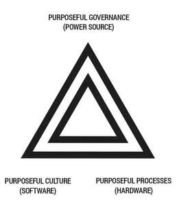 Image for mark UK00004278327_1of2 PURPOSEFUL GOVERNANCE (POWER SOURCE) PURPOSEFUL CULTURE (SOFTWARE) PURPOSEFUL PROCESSES (HARDWARE)