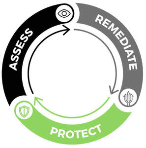 Image for mark UK00004305492 ASSESS REMEDIATE PROTECT