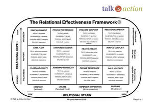 Image for mark UK00004355461 The Relational Effectiveness Framework. Deep Alignment; Productive Tension; Engaged Conflict; Relational Breach; Easy Flow; Unspoken Tension; Heated Debate; Painful Conflict; Pleasant Civility; Awkward Formality; passive Resistance; Cold Hostility