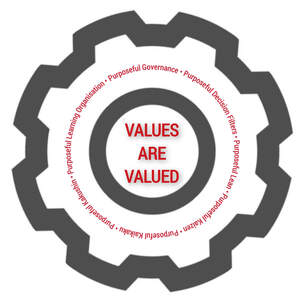 Image for mark UK00004367539_1of2 Purposeful Governance Purposeful Decision Filters Purposeful Lean Purposeful Kaizen Purposeful Kaikaku Purposeful Kakushin Purposeful Learning Organisation VALUES ARE VALUED