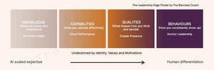 Image for mark UK00004406951 THE LEADERSHIP EDGE MODEL BY THE BLENDED COACH KNOWLEDGE CAPABILITIES QUALITIES [WHAT YOU KNOW AND BEHAVIOURS UNDERSTAND) (HOW YOU OPERATE EFFECTIVELY) (WHAT SHAPES HOW YOU THINK AND DECIDE) (HOW YOU CONSISTENTLY SHOW UP) GENERATE INSIGHT DRIVE PERFORMANCE CREATE PRESENCE ANCHOR LEADERSHIP UNDERPINNED BY IDENTITY, VALUES AND MOTIVATIONS AL SCALED EXPERTISE HUMAN DIFFERENTIATION