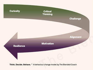 Image for mark UK00004421925 CURIOSITY CRITICAL THINKING CHALLENGE ALIGNMENT MOTIVATION RESILIENCE THINK. DECIDE. BEHAVE. " A BEHAVIOUR CHANGE MODEL BY THE BLENDED COACH