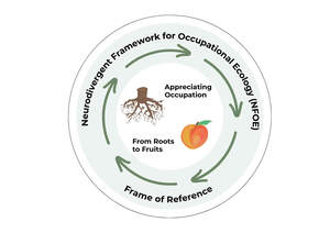 Image for mark UK00004432995 NEURODIVERGENT FRAMEWORK FOR OCCUPATIONAL ECOLOGY (NFOE) FRAME OF REFERENCE APPRECIATING OCCUPATION FROM ROOTS TO FRUITS