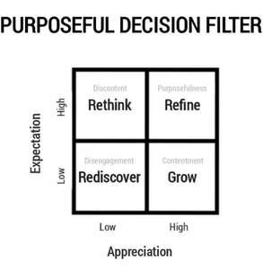 Image for mark UK00004434651_1of2 PURPOSEFUL DECISION FILTER Appreciation Low High Expectation Low High Rediscover Rethink Grow Refine Disengagement Discontent Contentment Purposefulness