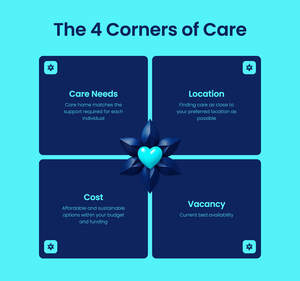 Image for mark UK00004419580 THE 4 CORNERS OF CARE CARE NEEDS LOCATION CARE HOME MATCHES THE FINDING CARE AS CLOSE TO SUPPORT REQUIRED FOR EACH YOUR PREFERRED LOCATION AS INDIVIDUAL POSSIBLE COST AFFORDABLE AND SUSTAINABLE VACANCY OPTIONS WITHIN YOUR BUDGET CURRENT BED AVAILABILITY AND FUNDING