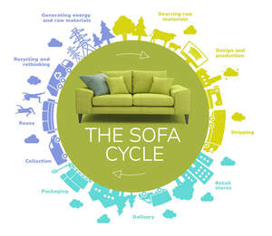 Image for mark UK00004303562 THE SOFA CYCLE GENERATING ENERGY AND RAW MATERIALS SOURCING RAW MATERIALS DESIGN AND PRODUCTION RECYCLING AND RETHINKING REUSE COLLECTION PACKAGING DELIVERY RETAIL STORES SHIPPING