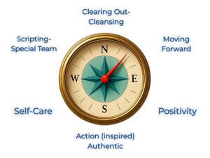 Image for mark UK00004239770 The Compass System, clearing out – cleansing, moving forward, positivity, action (inspired) authentic, self-care, scripting-special team