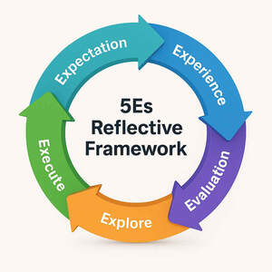 Image for mark UK00004299087 5ES REFLECTIVE FRAMEWORK EXPERIENCE EXPECTATION EXECUTE EXPLORE EVALUATION